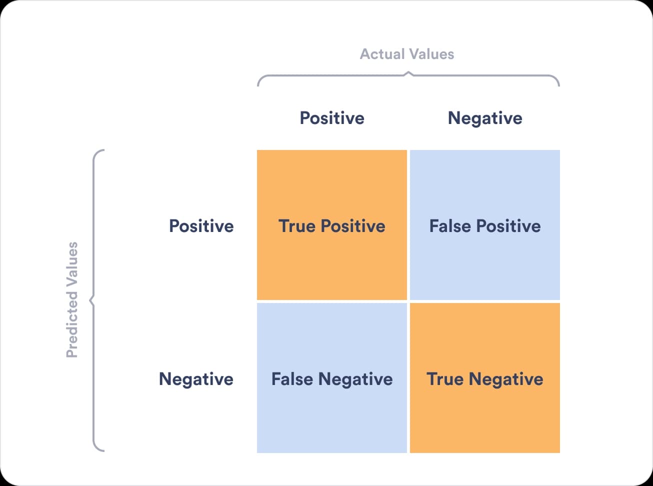 Understanding Confusion Matrix: Why Accuracy Isn't Everything in Machine Learning
