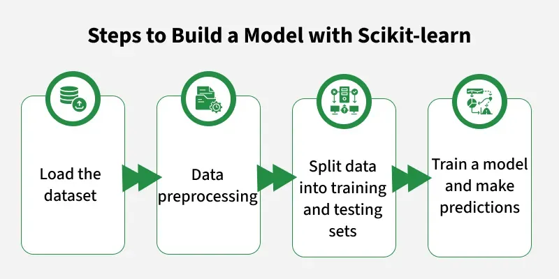 How to Build Your First Machine Learning Model Using Scikit-Learn